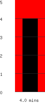 Run time remaining 4.0 minutes